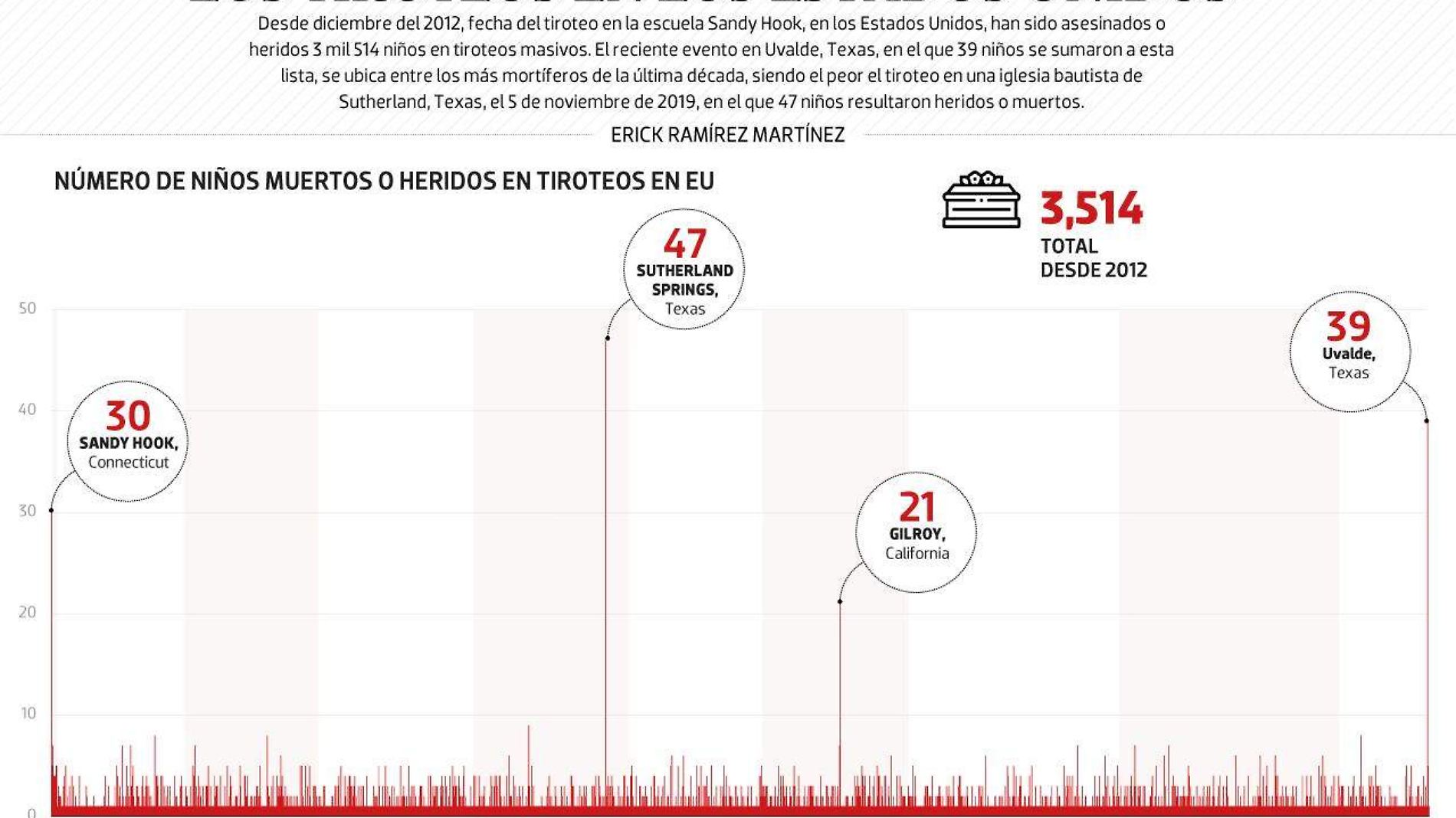 #Data | Miles de niños han sido víctimas de los tiroteos en los Estados Unidos