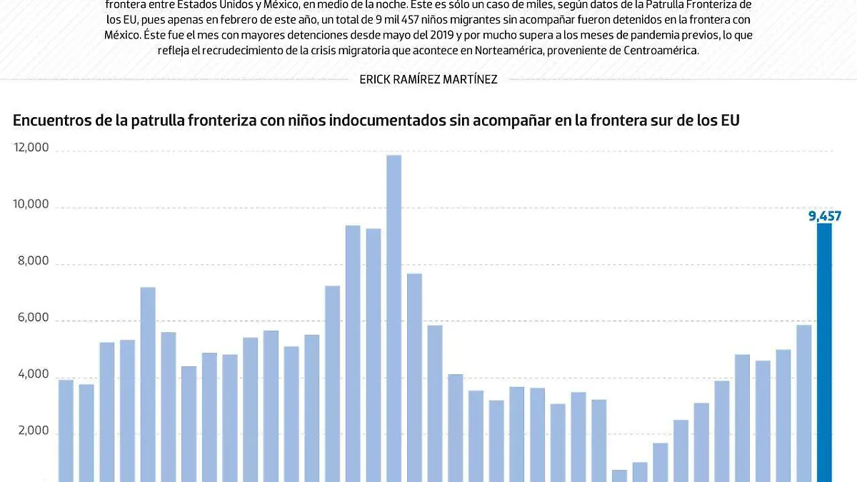 #Data | Detenciones de niños migrantes se disparan en EU