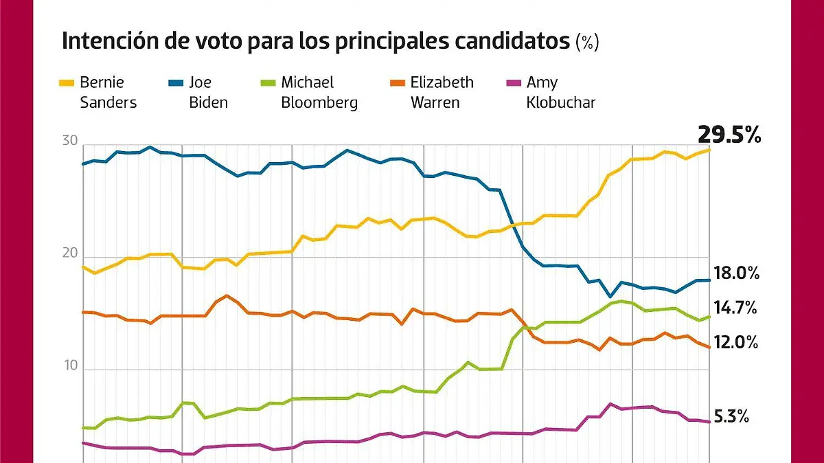Tendencia Demócrata