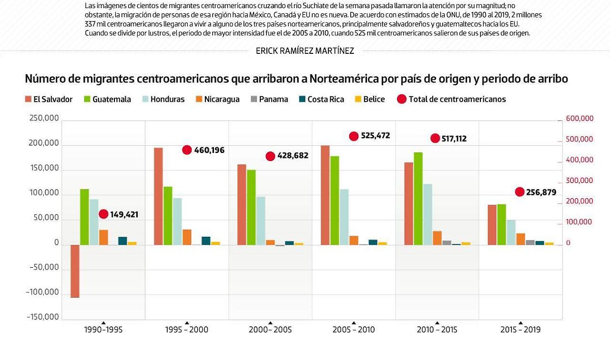 #Data | La díaspora centroamericana no es nueva