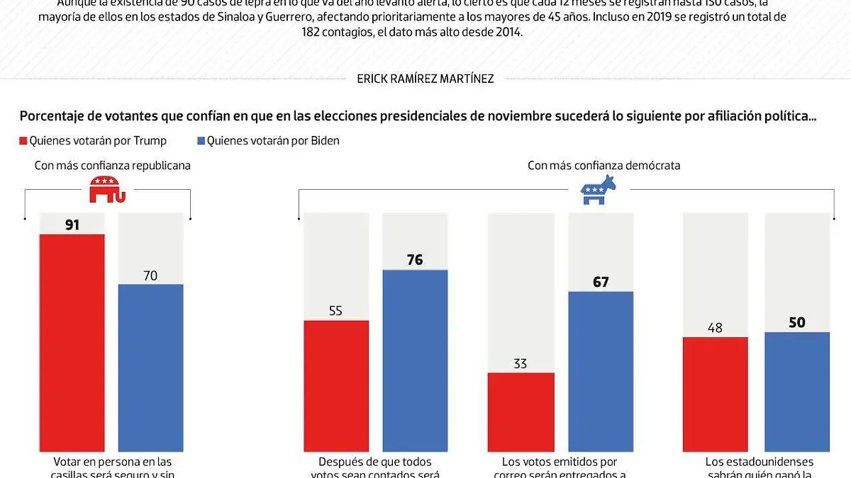 #Data | Estadounidenses, con irregular confianza en sus elecciones