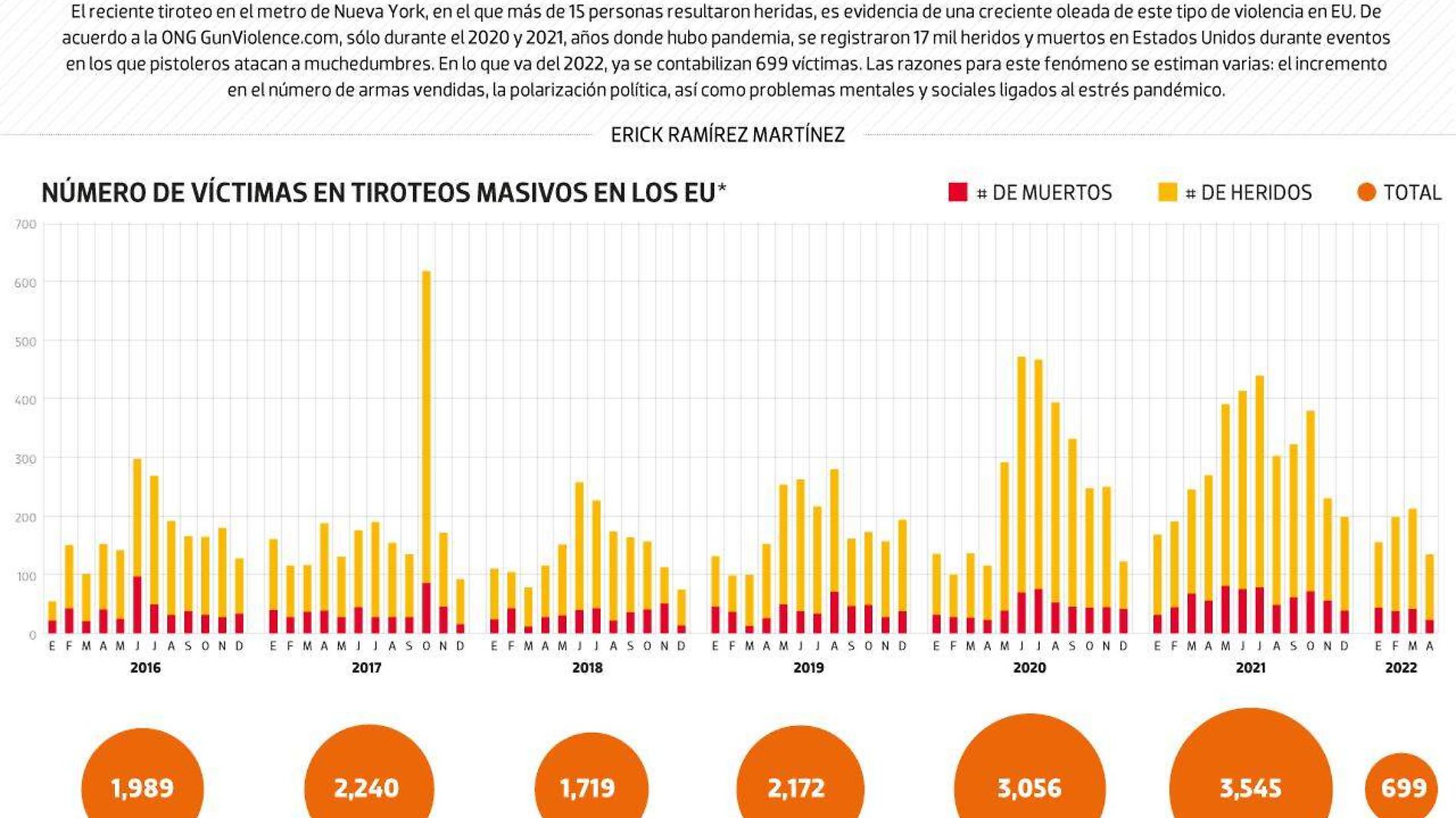 #Data | Las víctimas de tiroteos de EU aumentaron durante la pandemia