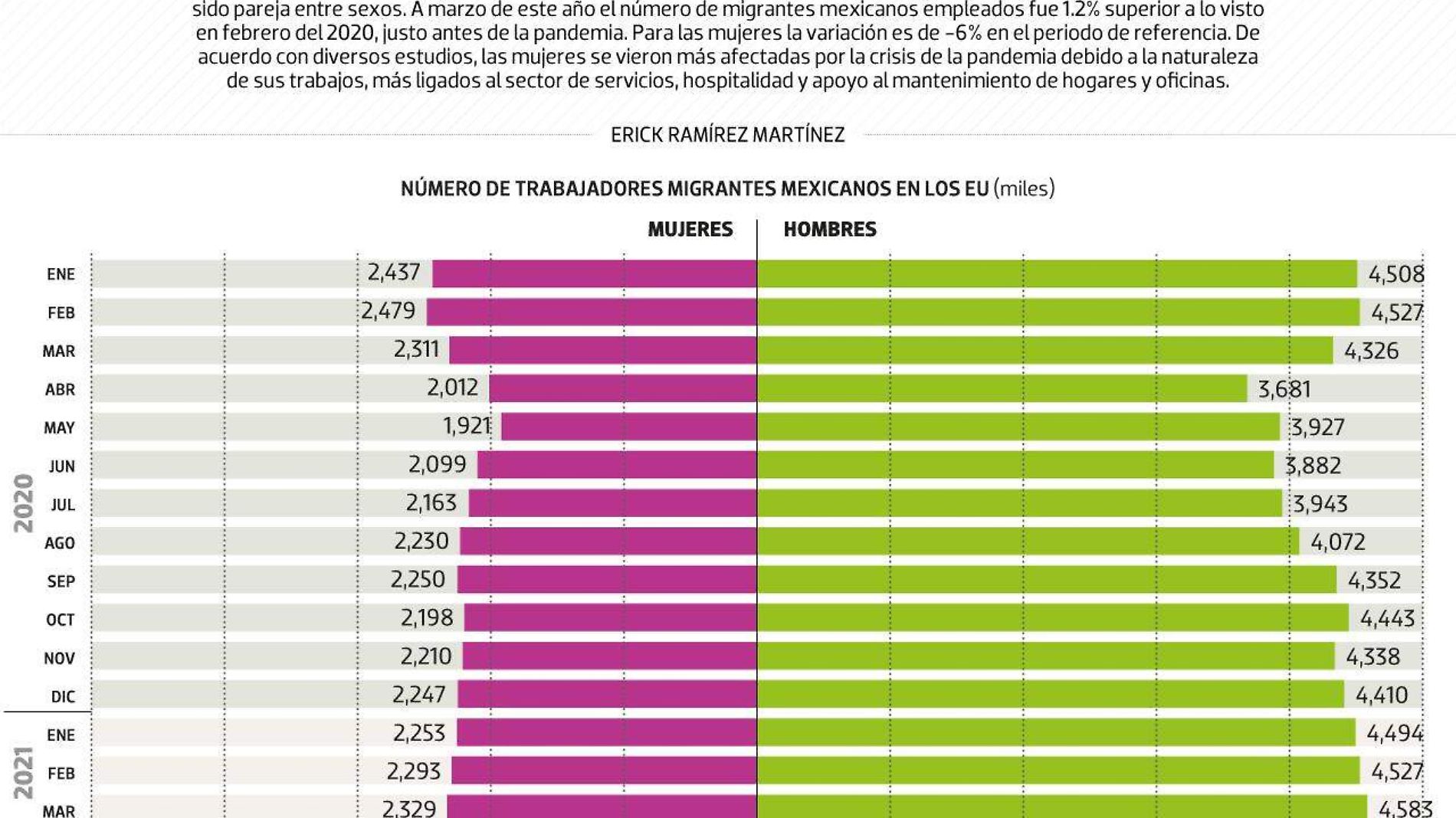 #Data | Mexicanas migrantes aún no recuperan todos sus empleos