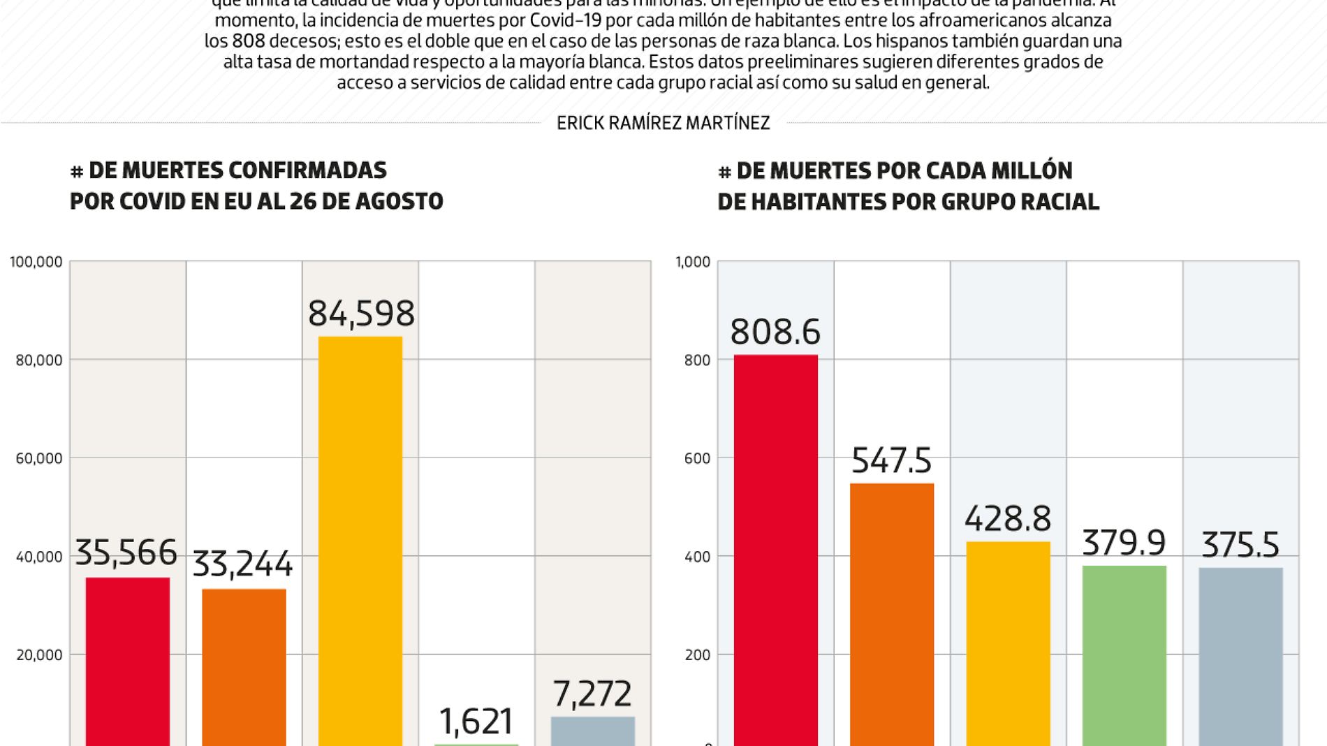 #Data | Afroamericanos, los más golpeados por la pandemia en EU