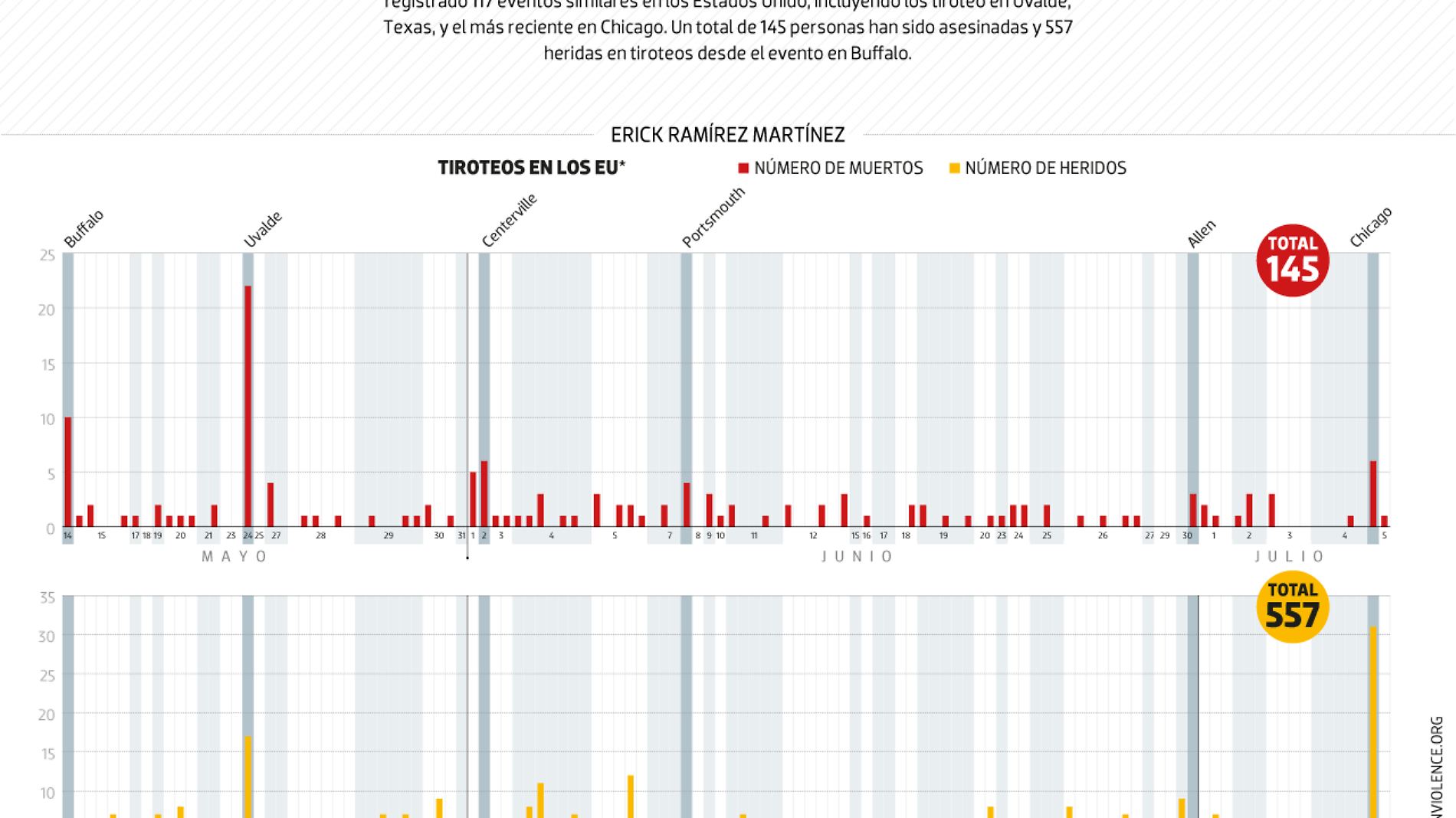 #Data | Siguen los tiroteos en EU