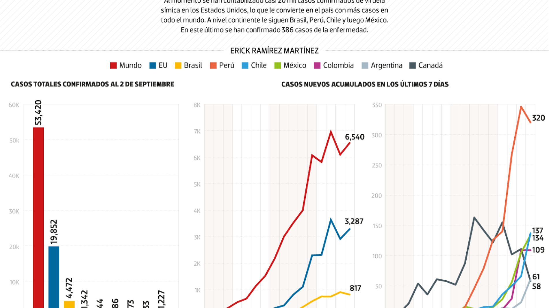 #Data | Cómo va la viruela símica en América