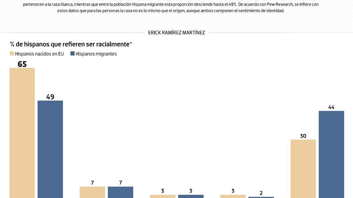 #Data | Mayoría de hispanos de EU se creen "blancos"