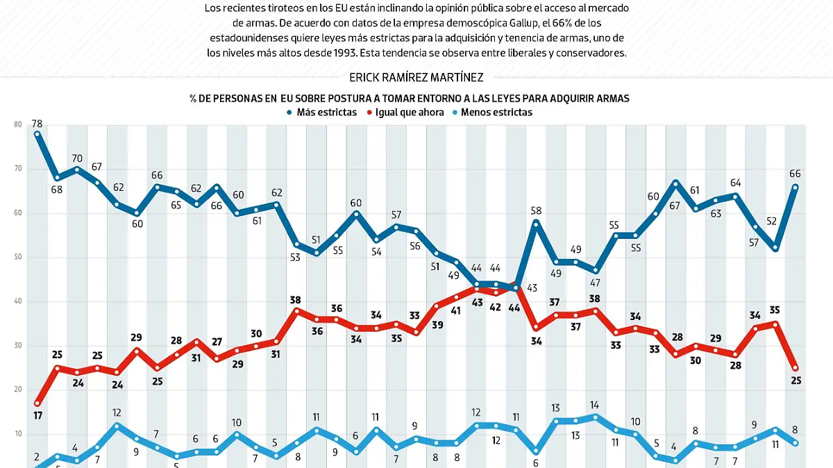 #Data | Crece el apoyo para el control de armas en EU