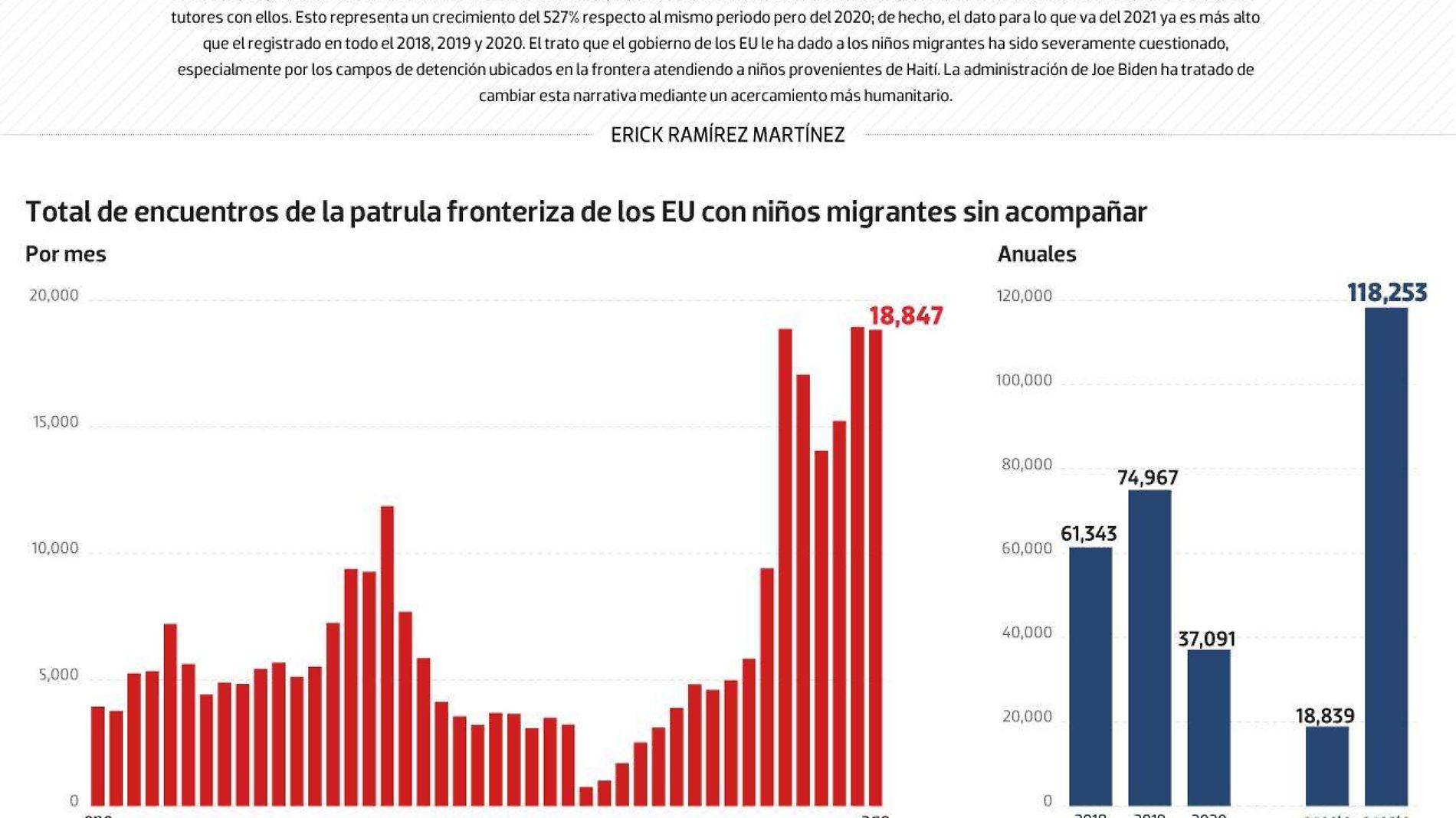 #Data | Frontera de EU se inunda de niños migrantes