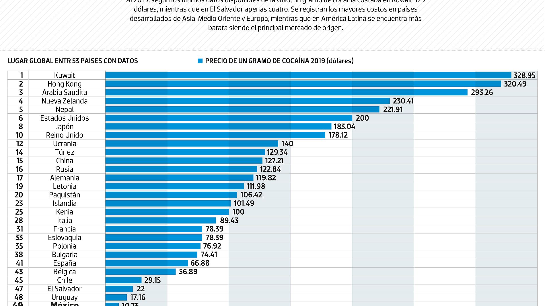 #Data | Cuánto cuesta el "perico" en el mundo