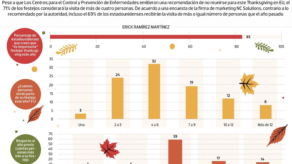 #Data | Con todo y pandemia, estadounidenses festejan el thanksgiving