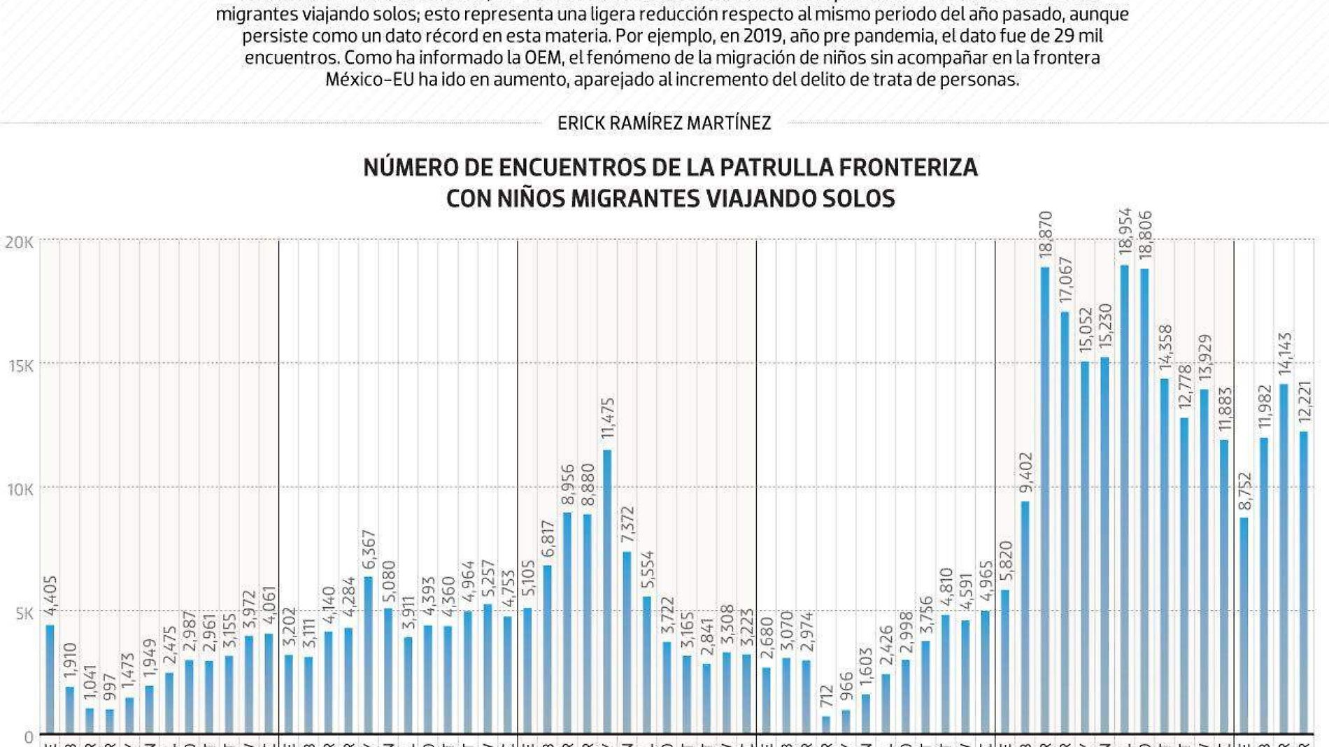 #Data | EU captura a 47 mil niños migrantes