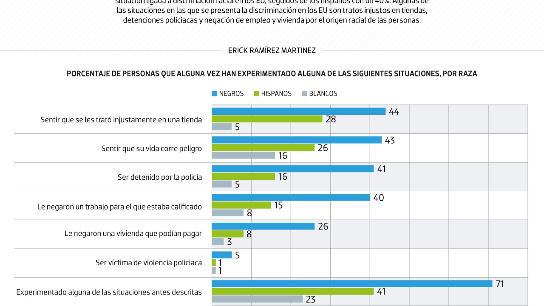 #Data | Así se discrimina en los Estados Unidos