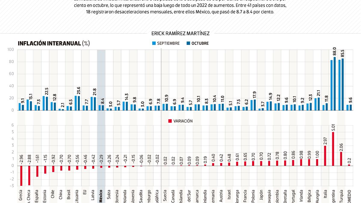 #Data | La Inflación va creciendo en el mundo