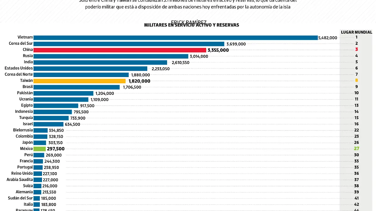 #Data | China y Taiwán, entre los ejércitos más grandes