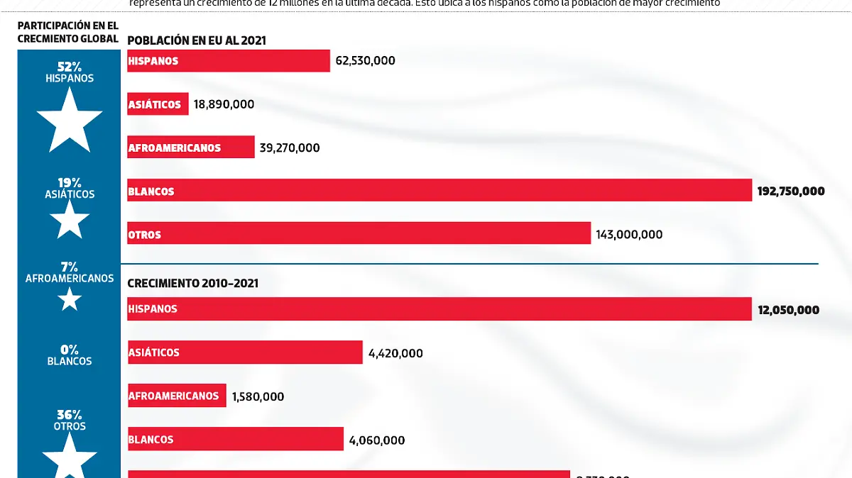15FEB23 Mas Hispanos Data WEB