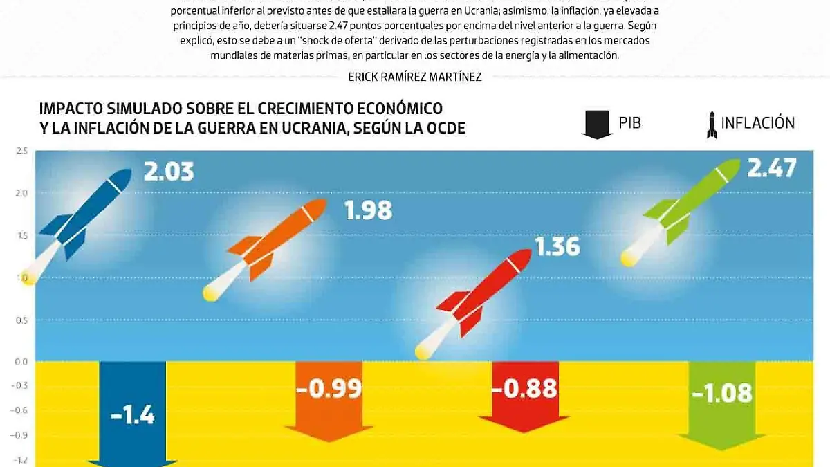 #Data | La guerra en Ucrania, igual a inflación y decrecimiento