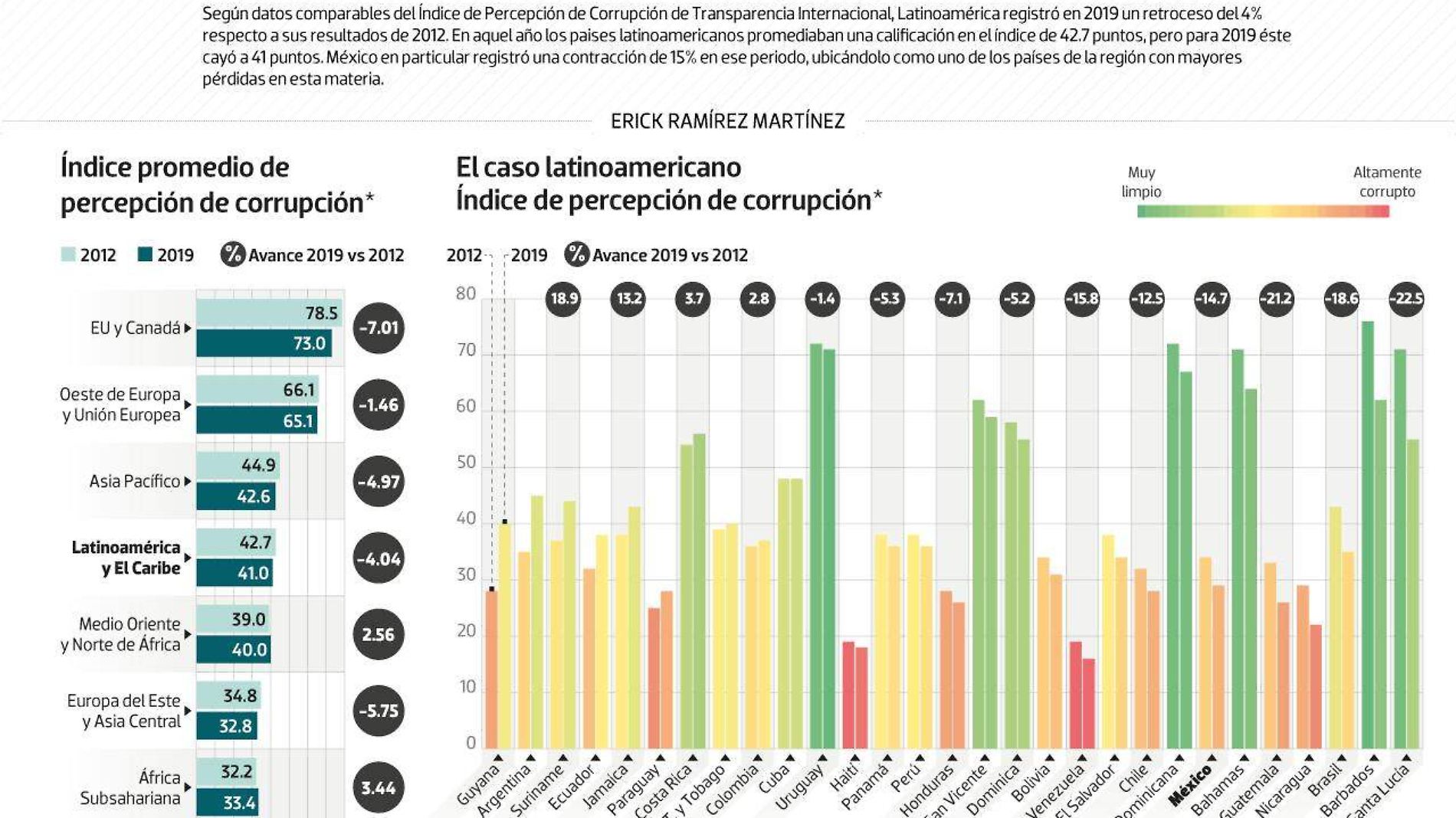 #Data | Latam en 2019 más corrupta que en 2012