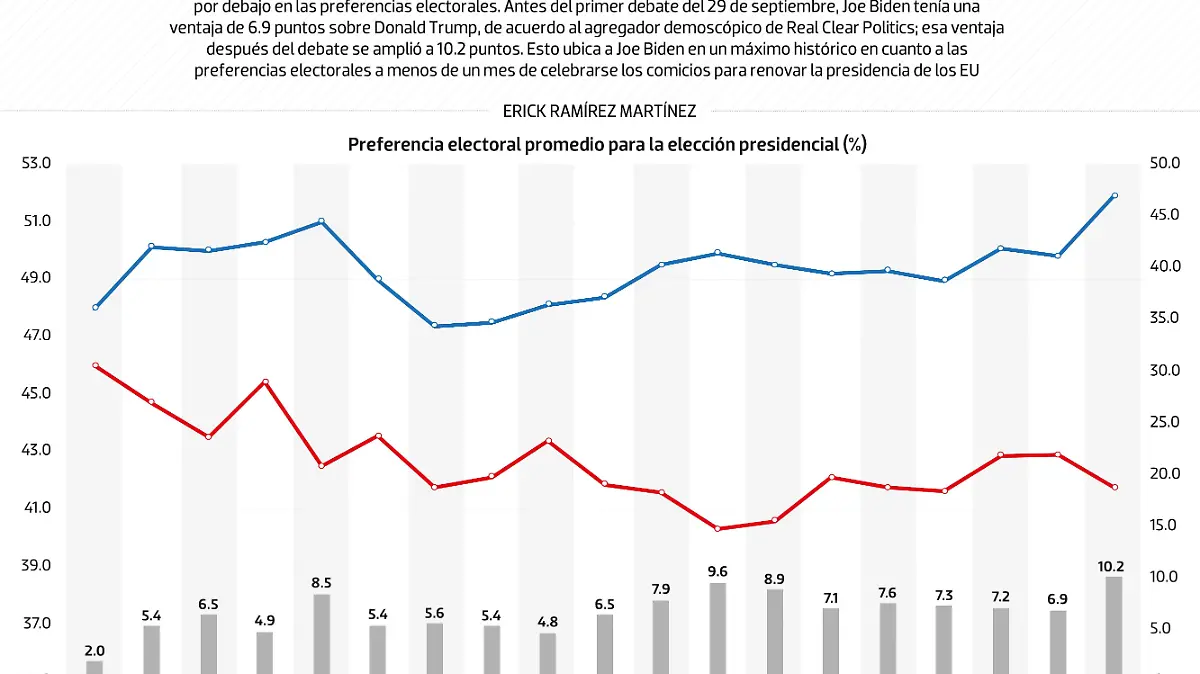 #Data | Debates no le ayudan a Trump