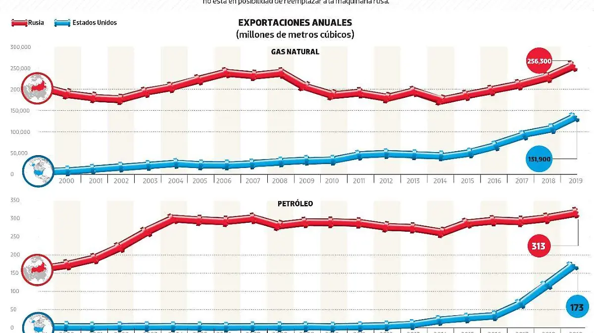 rusia la gasera del mundo