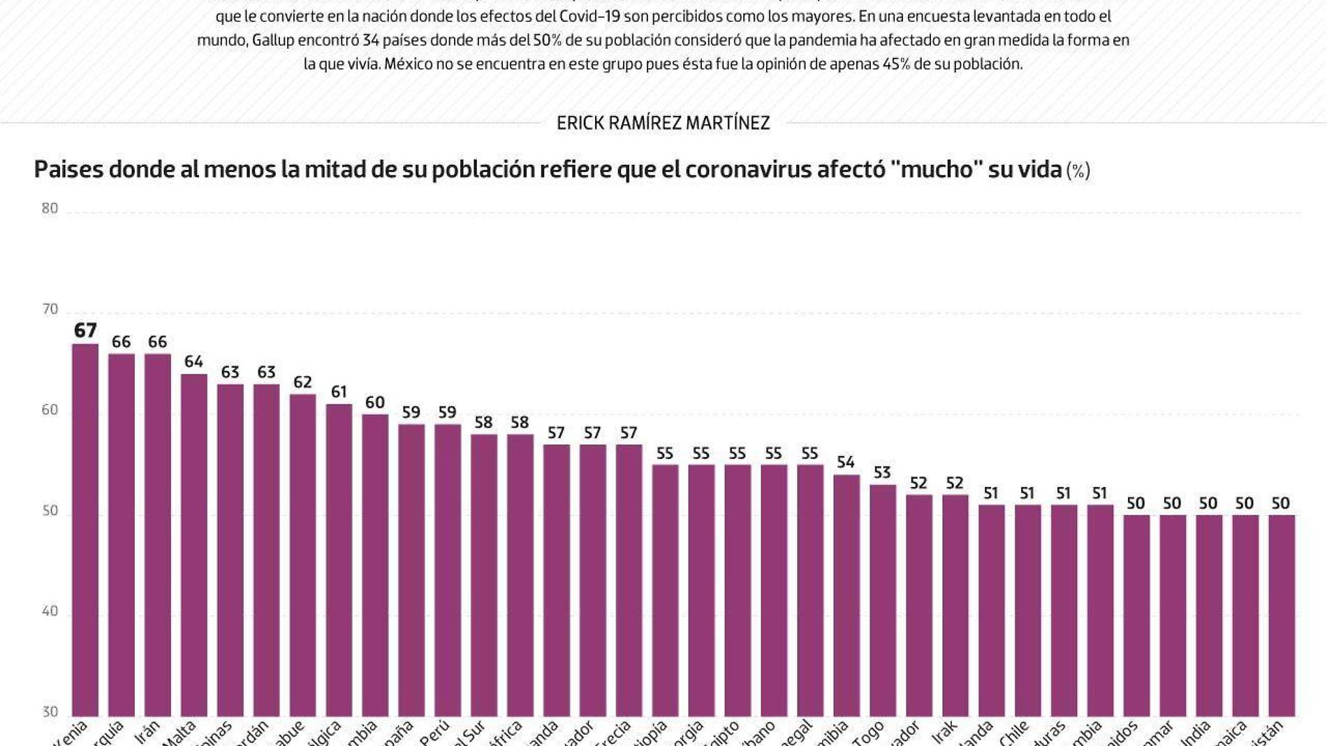 #Data | ¿Dónde ha sido el Covid-19 más disruptivo?