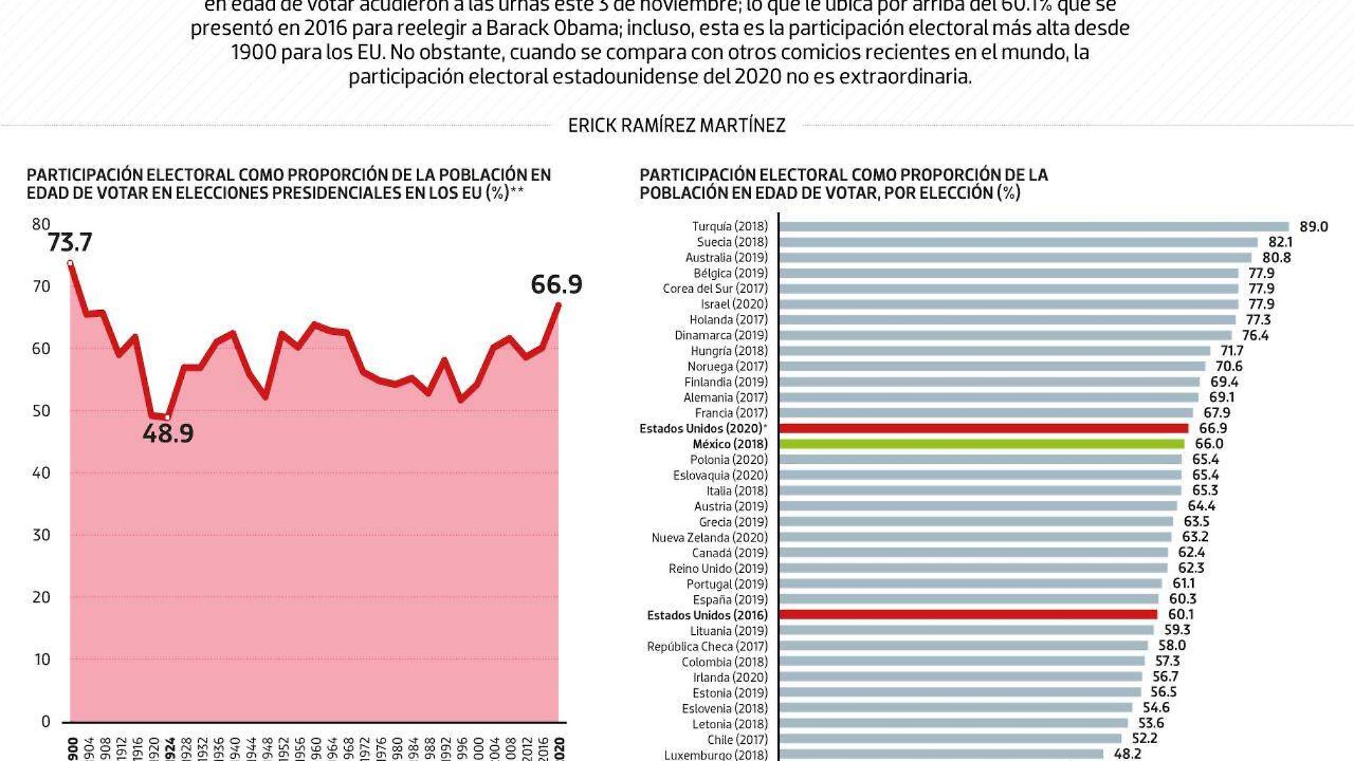 #Data | Elección estadounidense, la más concurrida en más de un siglo