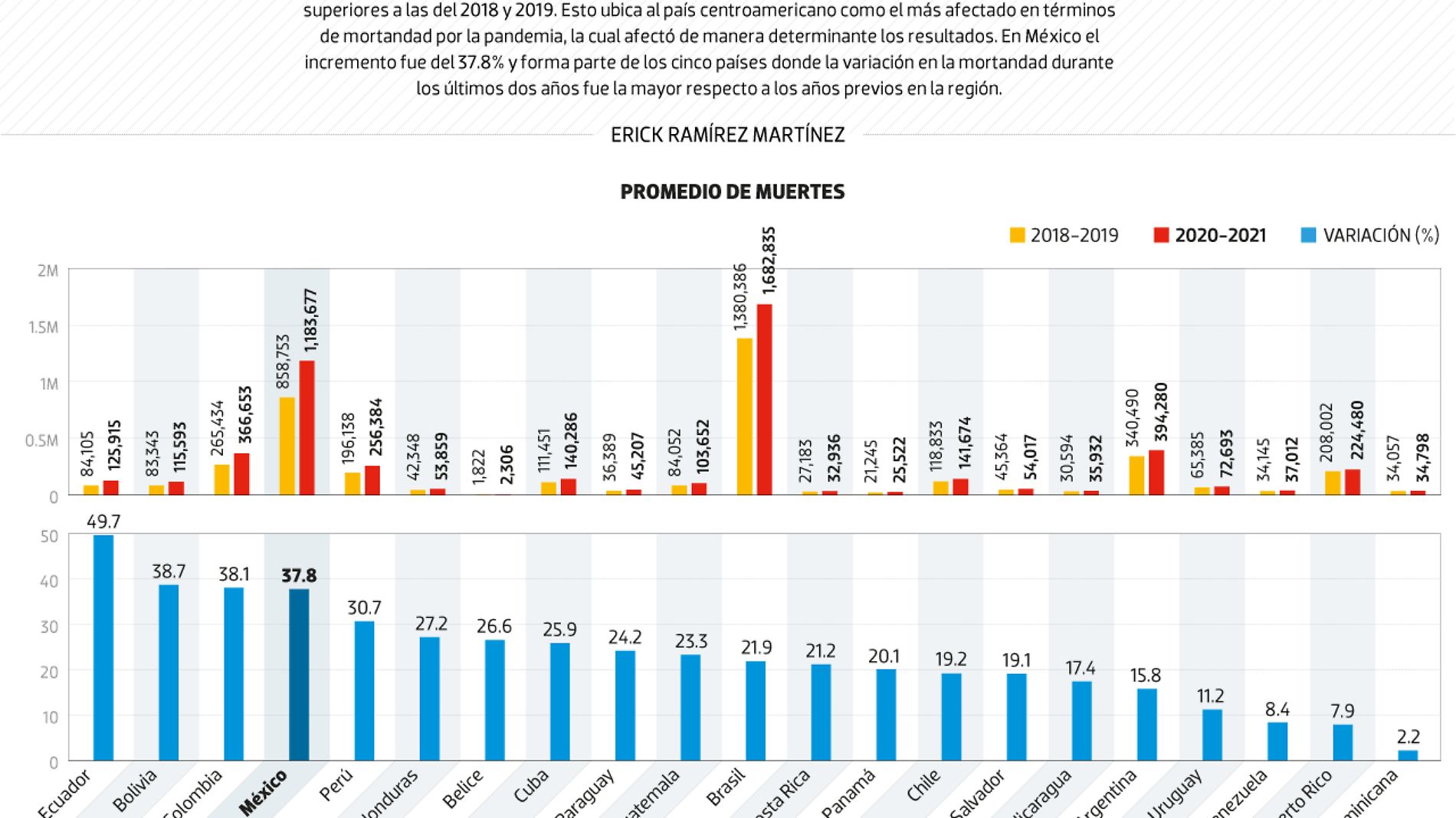 #Data | Ecuador, el más golpeado por la pandemia en Latam