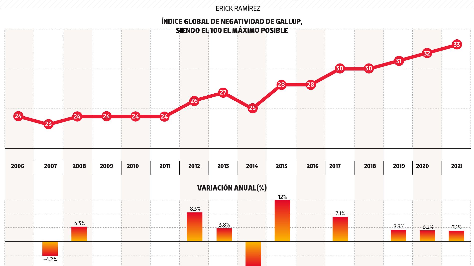 #Data | Crece la infelicidad en el mundo