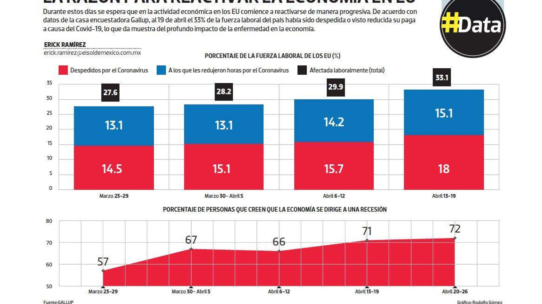 #Data | La razón para reactivar la economía en EU