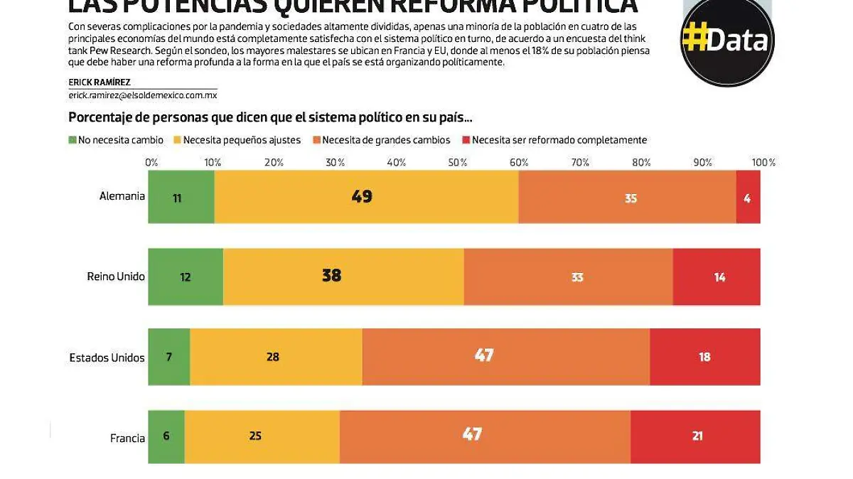 #Data | Las potencias quieren reforma política