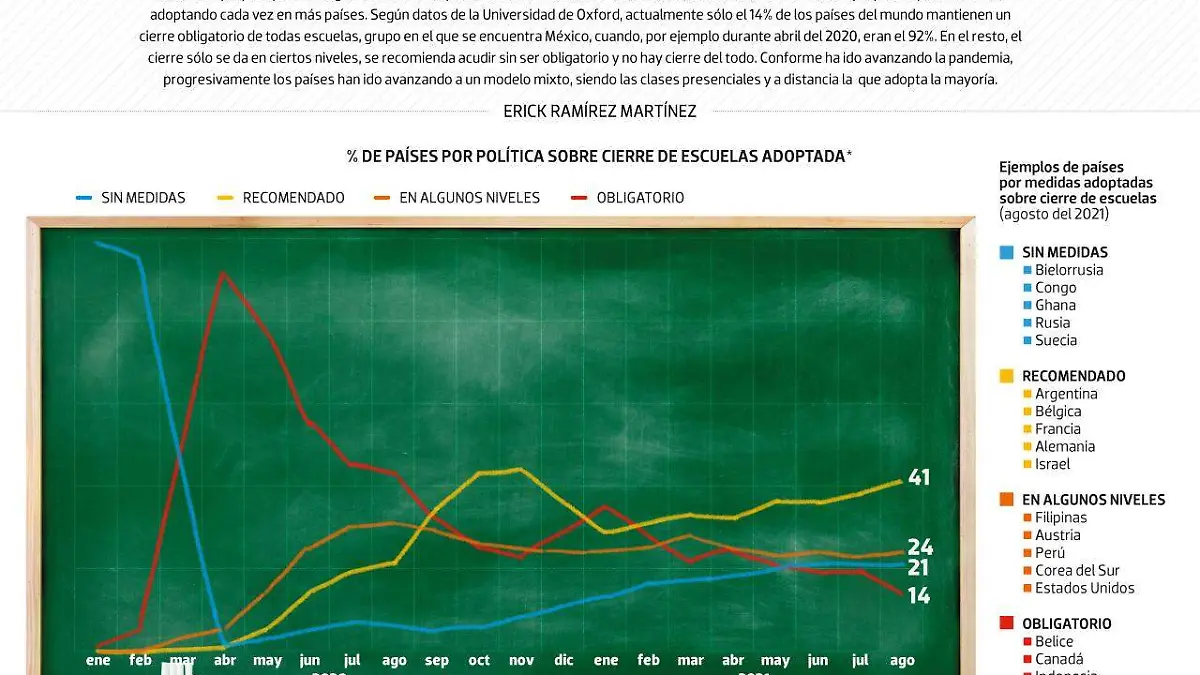 #Data | Apertura de escuelas, una tendencia mundial