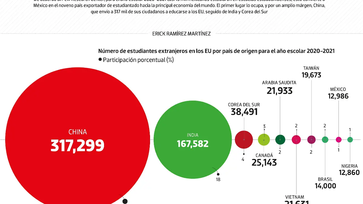 #Data | Estudiantes mexicanos, de los de mayor número en EU