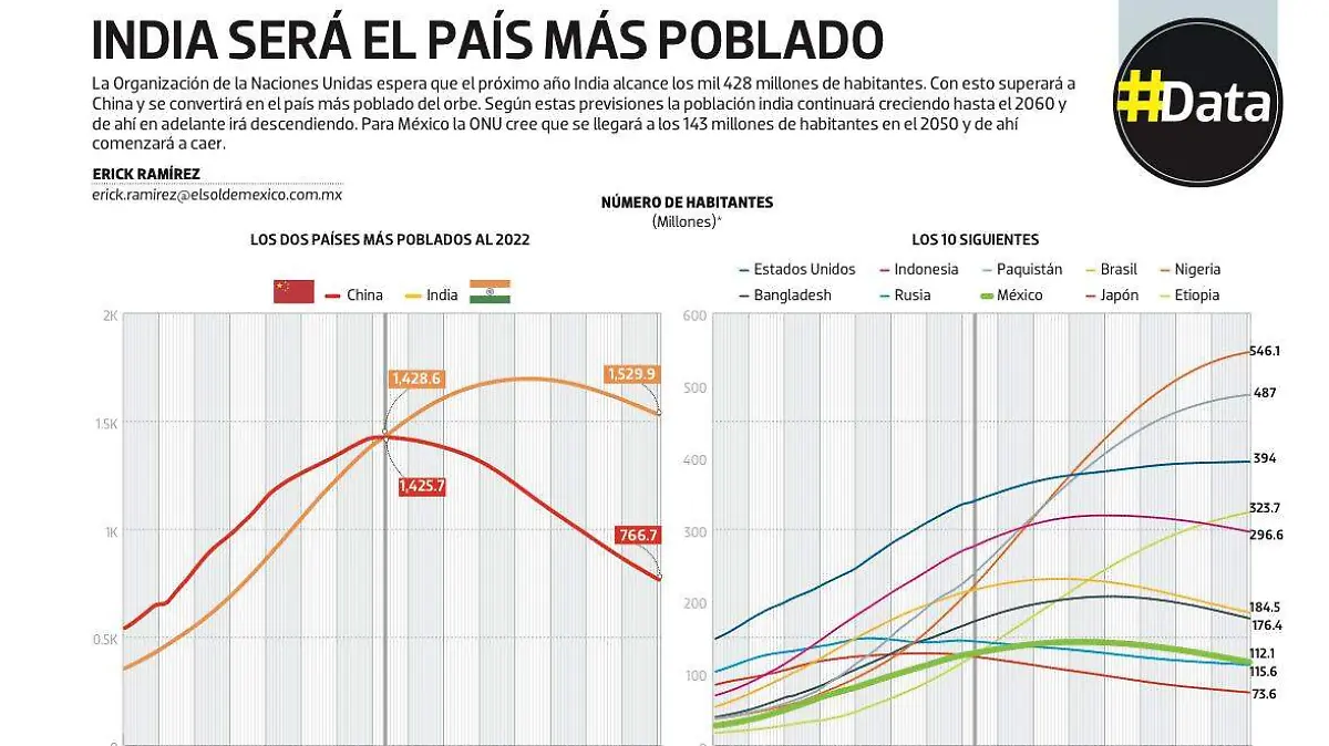 #Data | India será el país más poblado