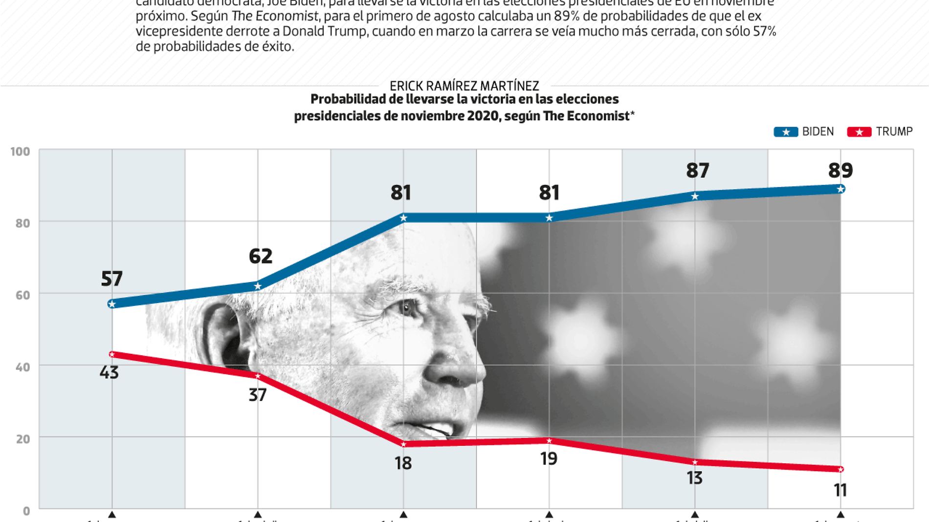 #Data | Biden le gana terreno a Trump- The Economist