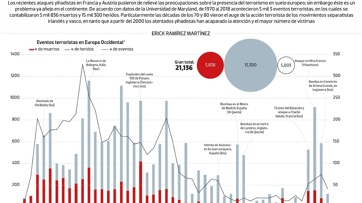 #Data | Europa víctima de más de 5 mil ataques terroristas
