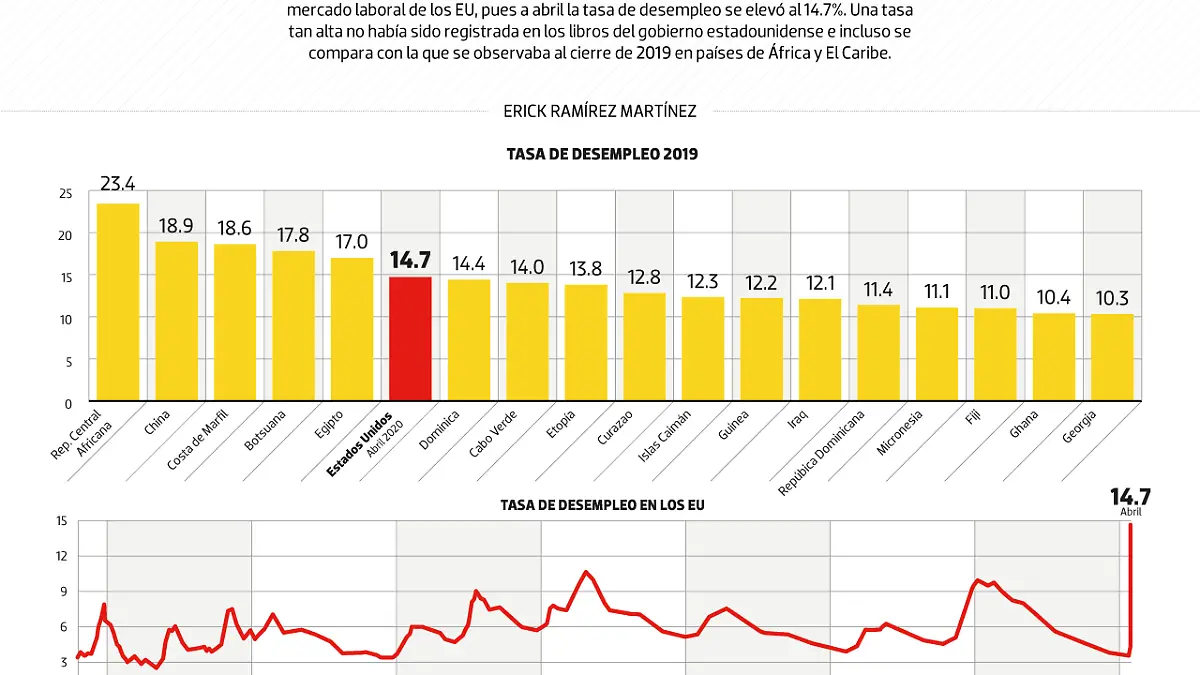 #Data | EU, con el desempleo del caribe y África