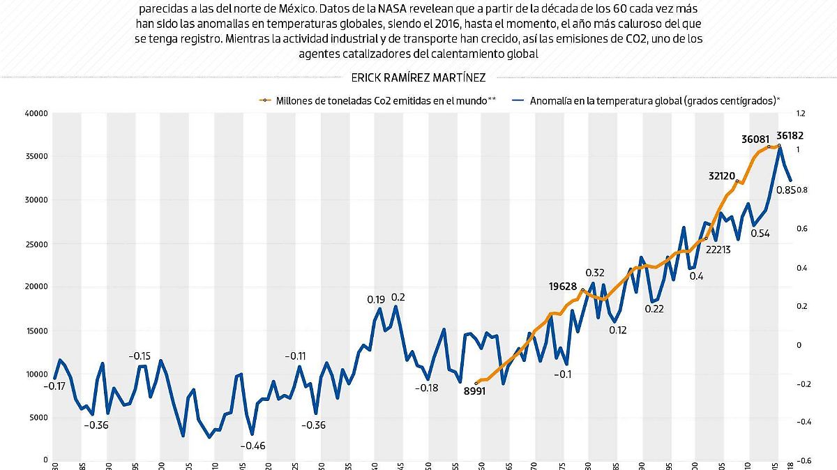 #Data | Continuamos calentando el mundo