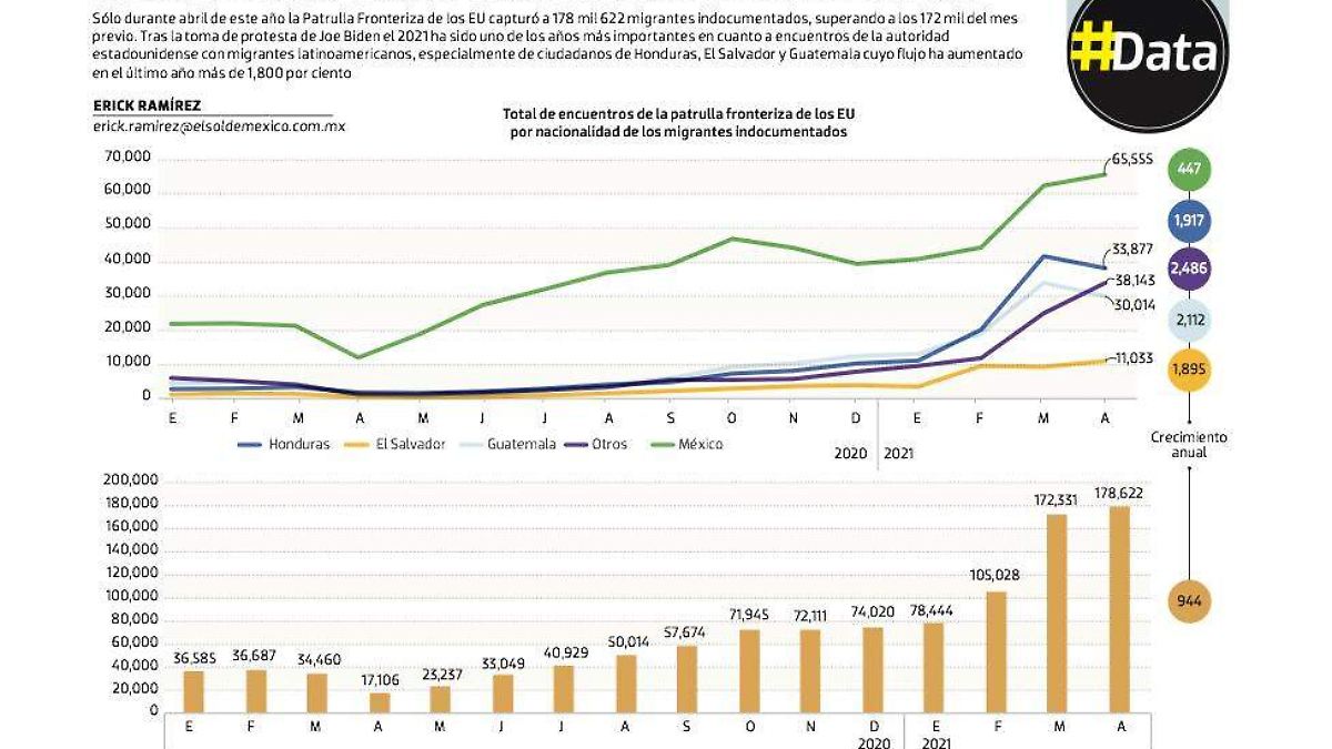 #Data | Migra de EU captura a 178 mil migrantes sólo en abril