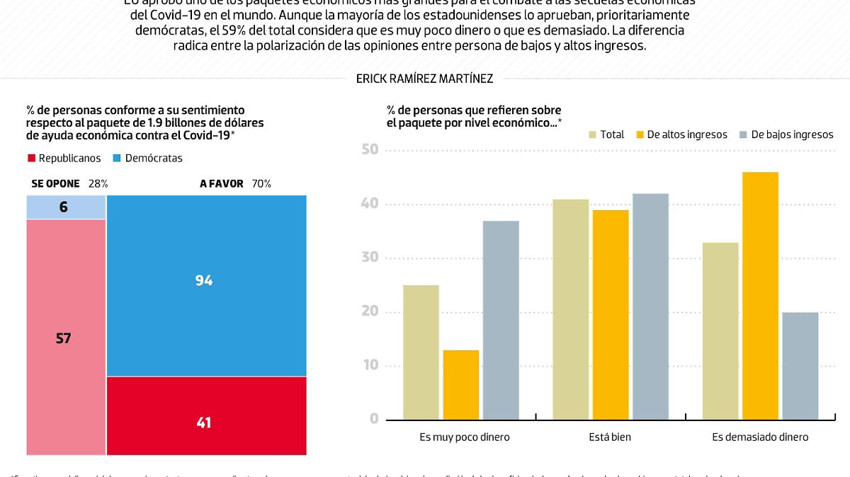 #Data | Más de la mitad en EU, insatisfechos con el paquete de ayuda anticovid