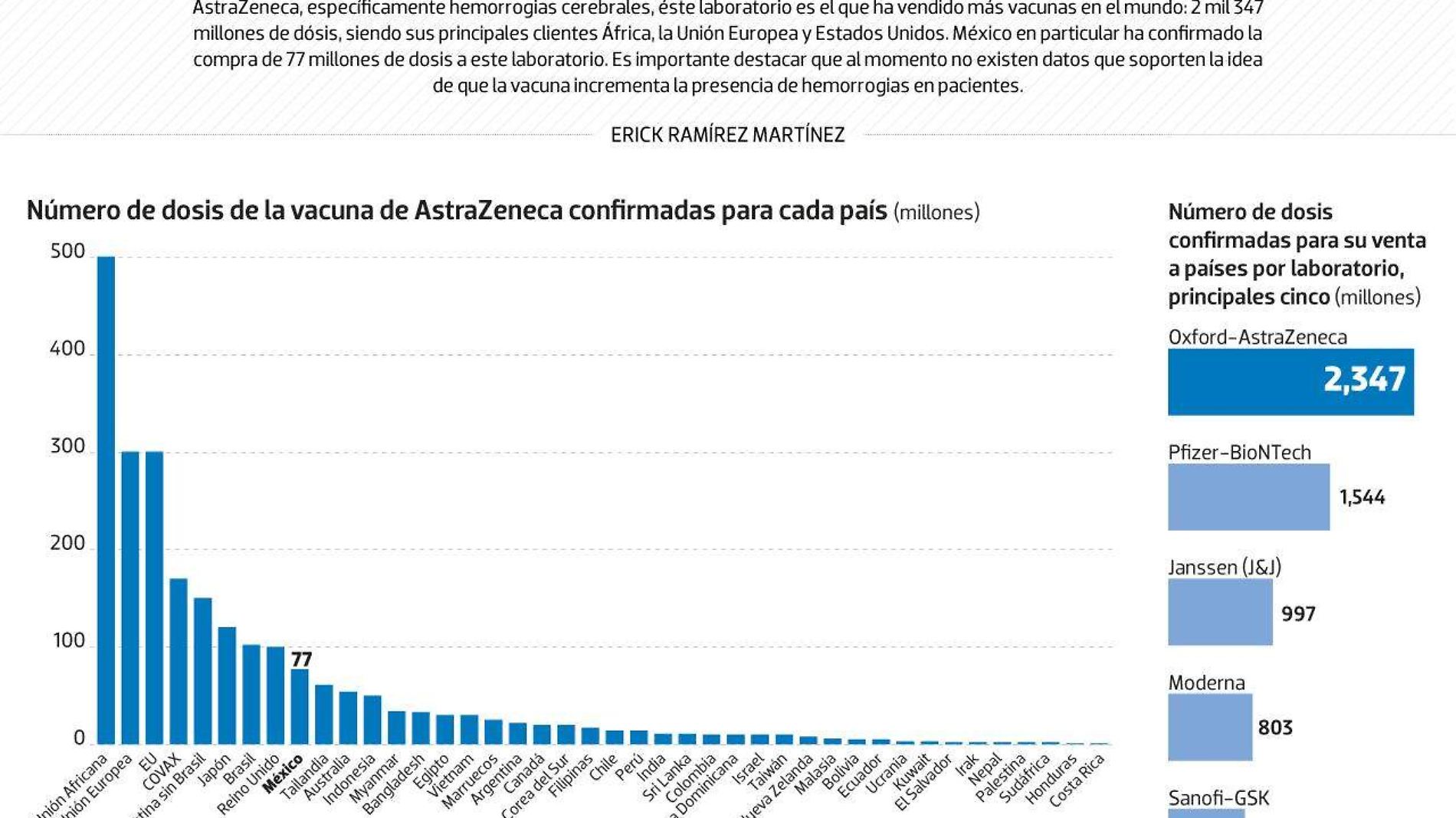 #Data | En vilo 2 mil 347 millones de vacunas de Astrazeneca