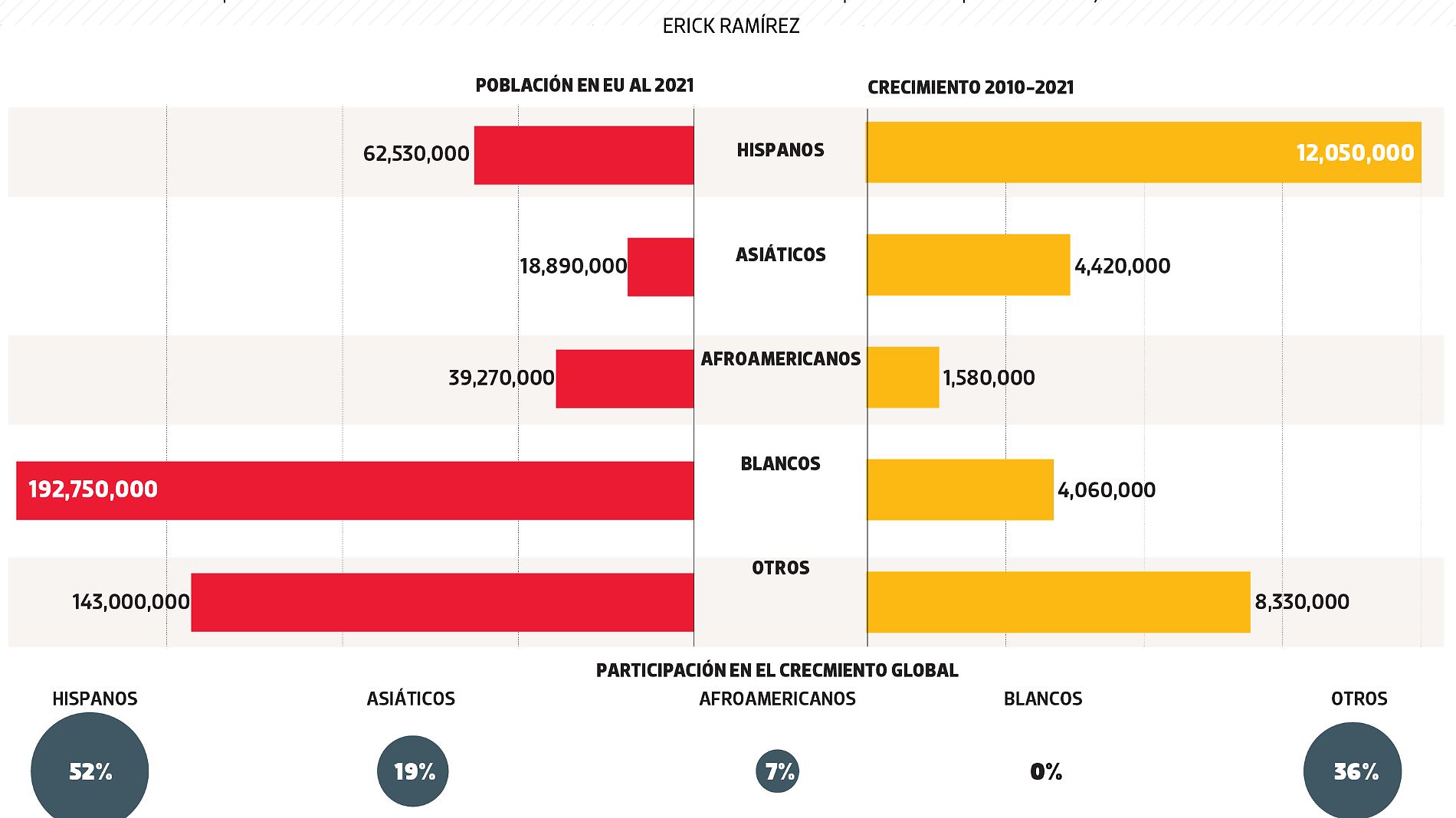 #Data | Hispanos, la población de mayor creciemiento en EU