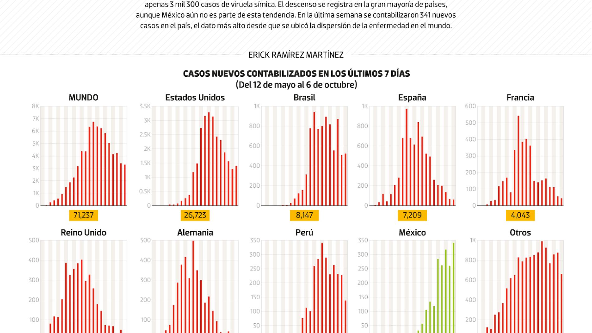 #Data | Casos de viruela símica caen en el mundo