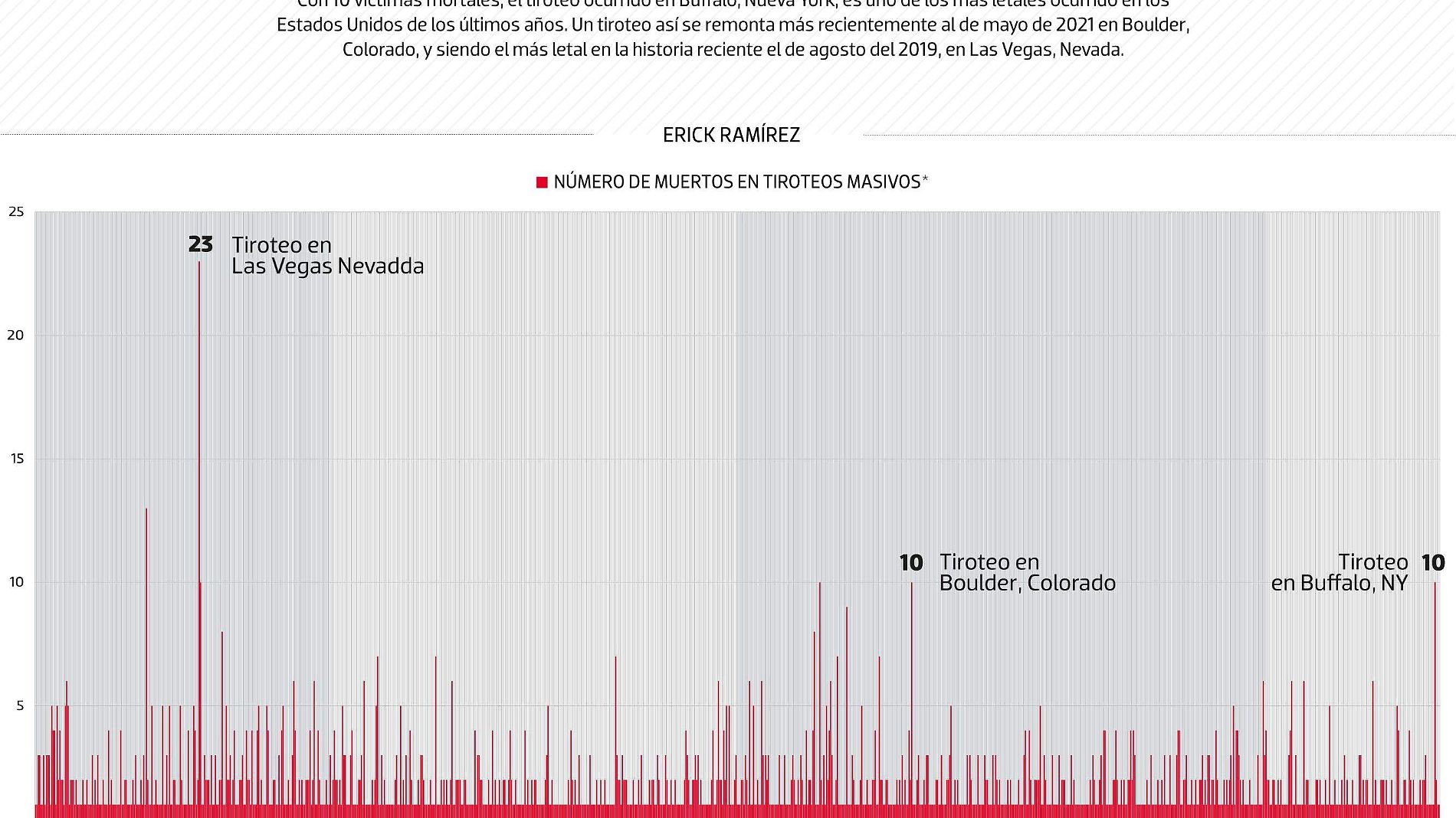 #Data | Tiroteo en Buffalo, de los más letales