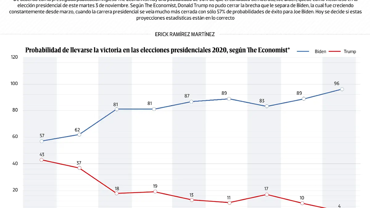 #Data | Trump nada contra la corriente