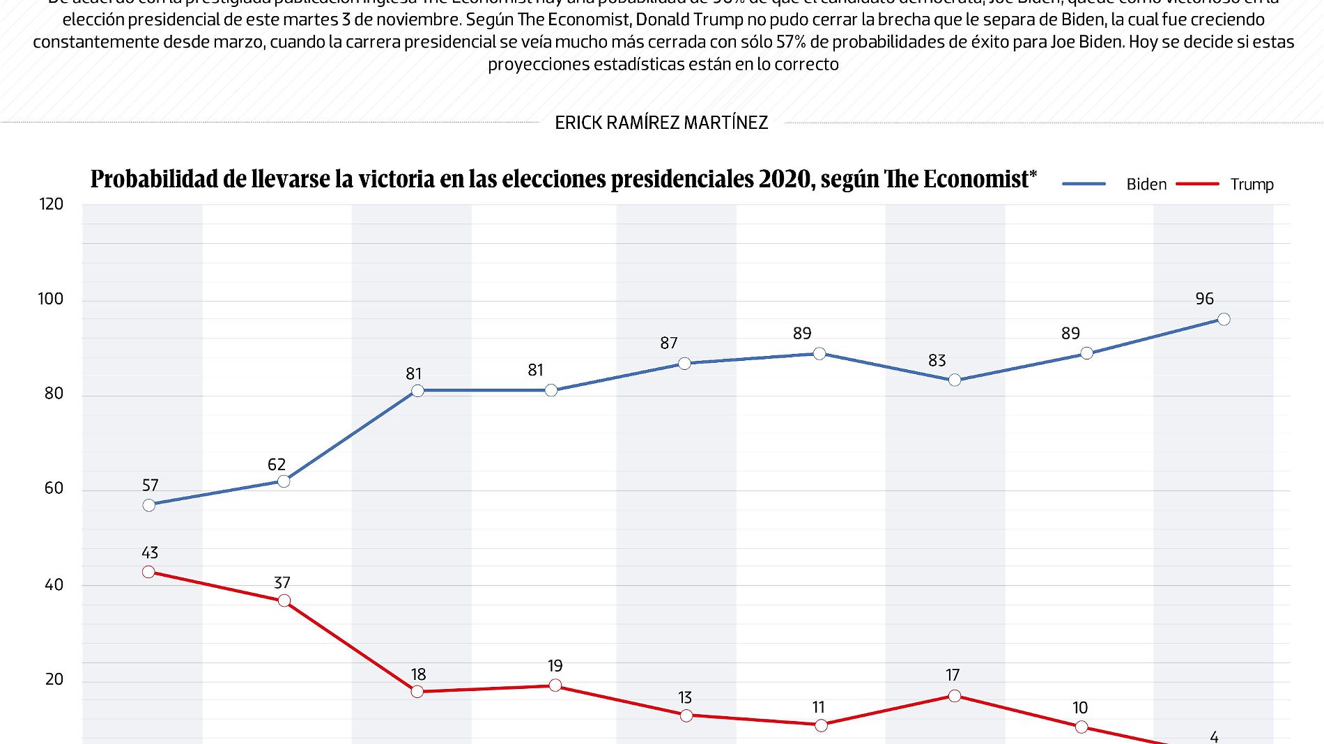 #Data | Trump nada contra la corriente