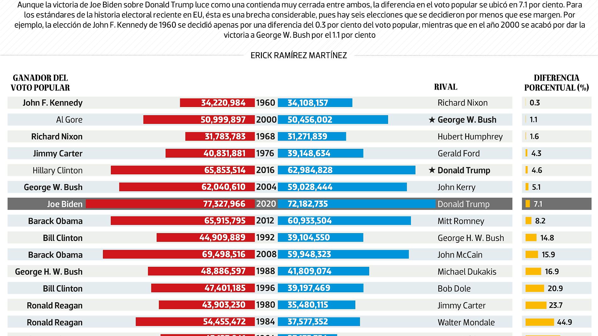 #Data | Victoria de Biden, lejos de ser la más cerrada en EU