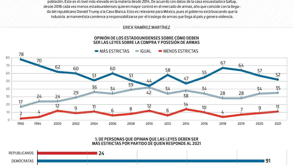 #Data | Control de armas, cada vez menos popular en los EU