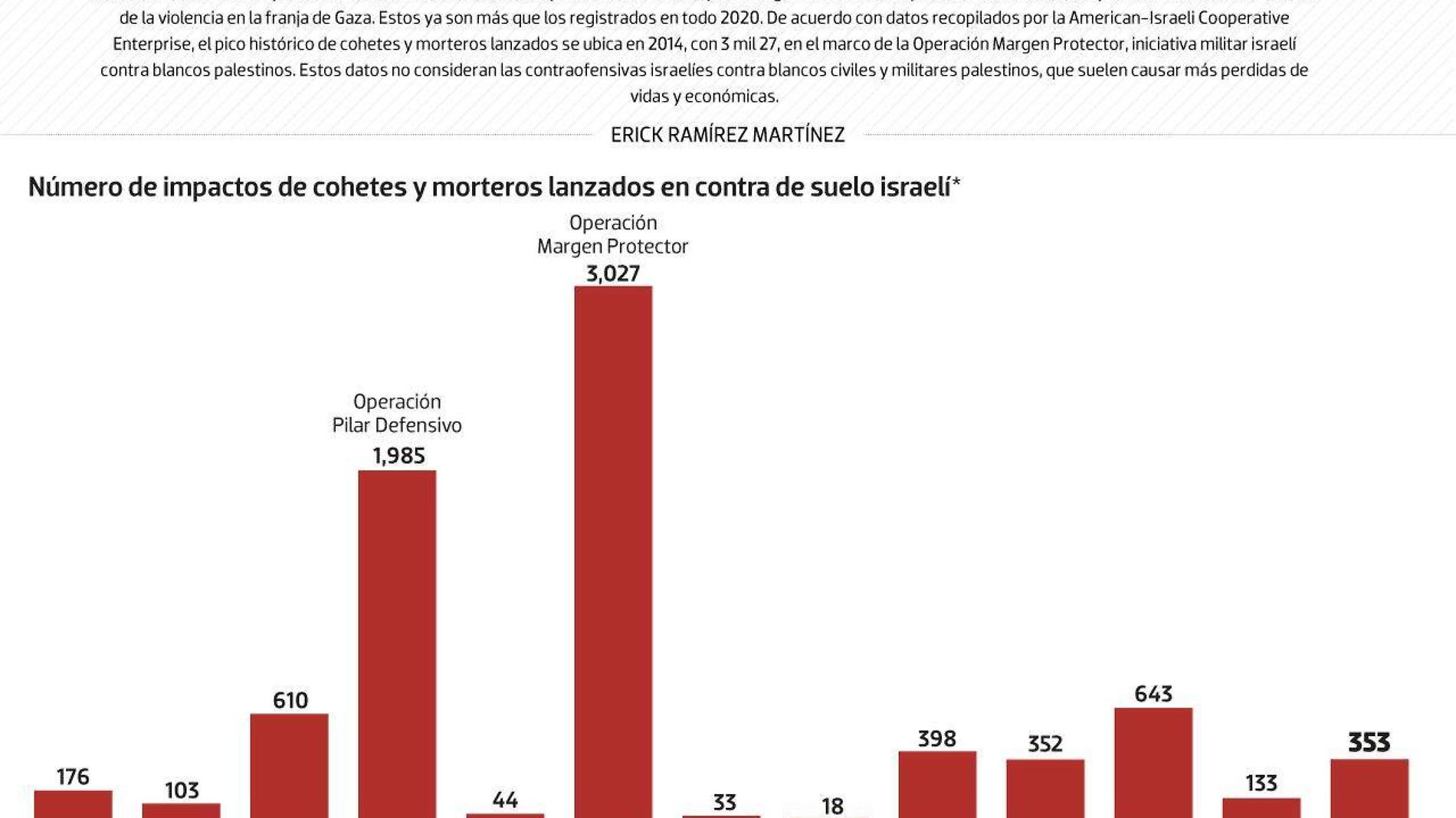 #Data | Los Cohetes de Hamas hacia Israel