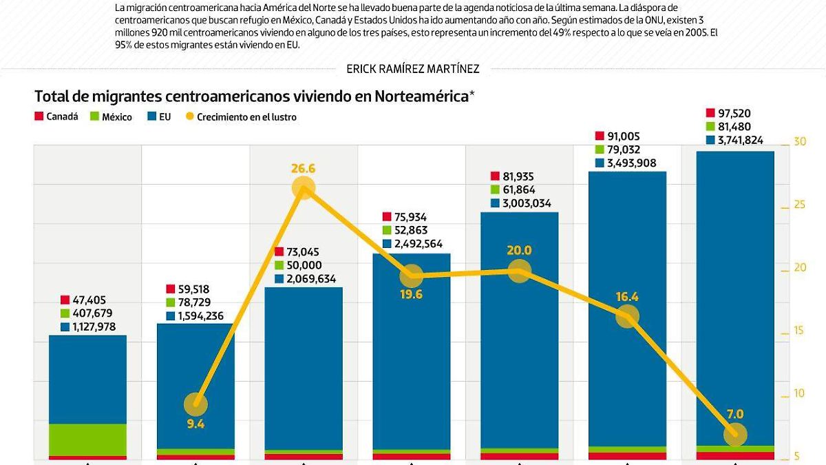 #Data | Centroamericanos buscan hogar en América del Norte