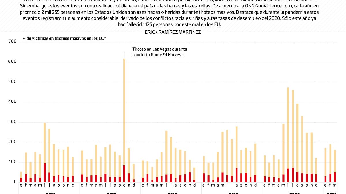 #Data | La cotidianidad de los tiroteos en EU